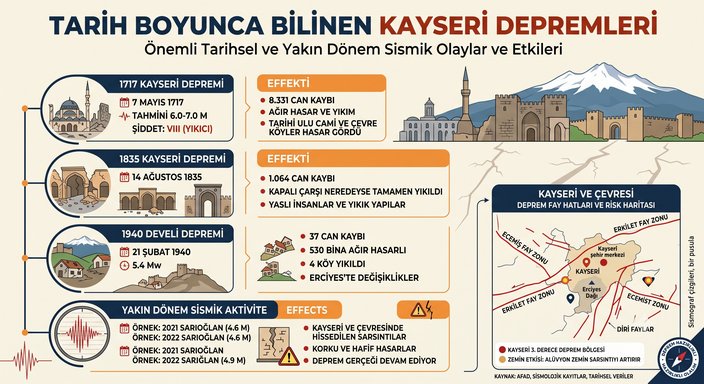 Tarih Boyunca Bilinen Kayseri Depremleri makalesinin görseli
